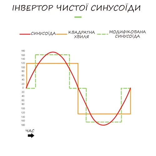 Гібридний інвертор Jarrett JARP-2.2KVA 12V, чиста синусоїда 2200 Вт, 1 фаза, сірий - фото 16